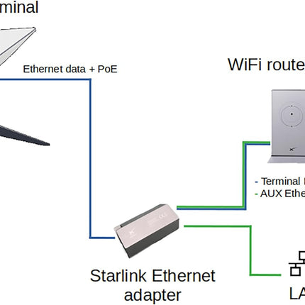 STARGEAR Gen2 SPX Ethernet Adapter