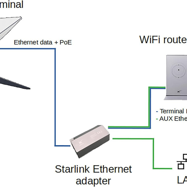 STARGEAR Gen2 SPX Ethernet Adapter