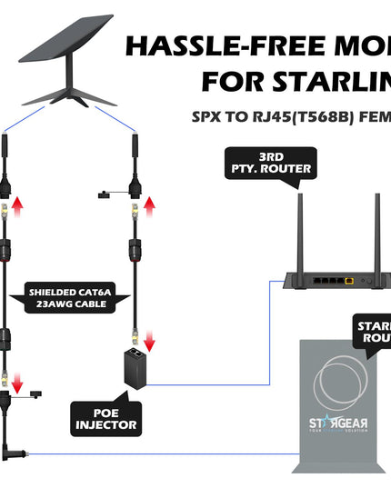 STARGEAR Gen2 Starlink Standard Actuated SPX to RJ45 Adapters (pair)