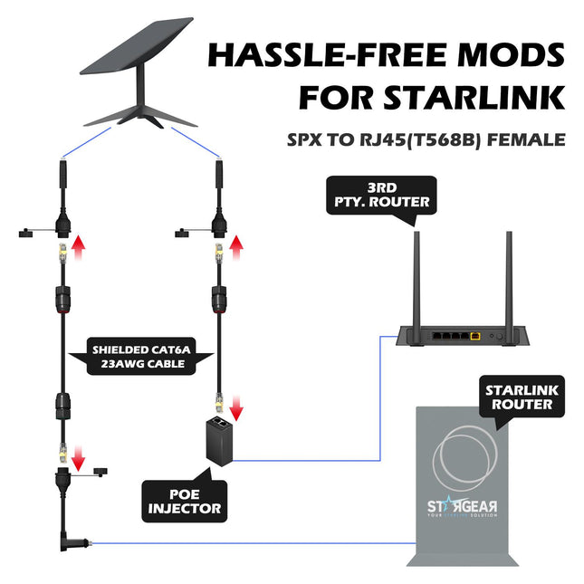 STARGEAR Gen2 Starlink Standard Actuated SPX to RJ45 Adapters (pair)